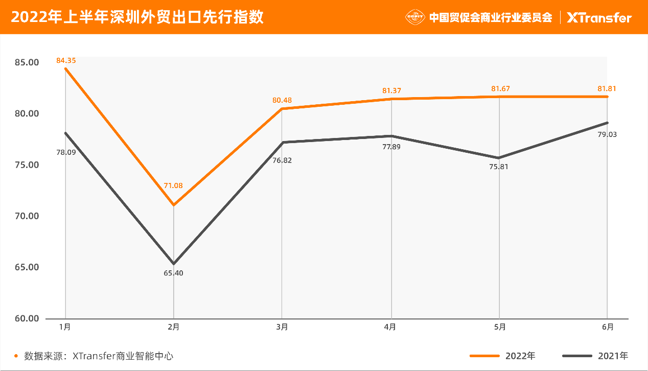 《2022年上半平博 PINNACLE平博年中小微企业出口贸易（B2B）指数报告》发布(图3)