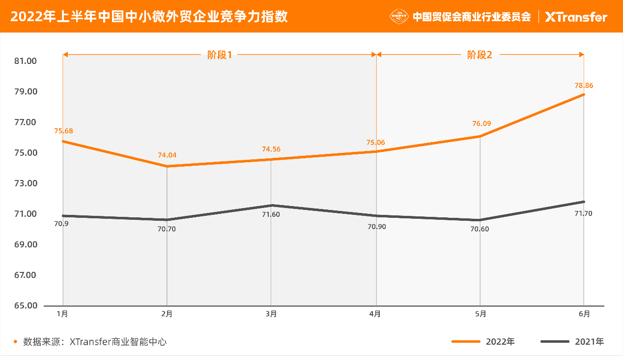 《2022年上半平博 PINNACLE平博年中小微企业出口贸易（B2B）指数报告》发布(图5)