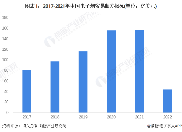 2022年中国电子烟行业出口贸易分析 电子烟出口金额快速增长