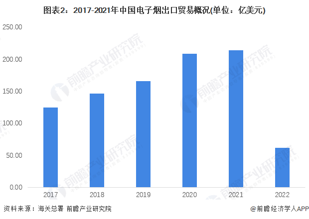 2022年中国电子烟行业出口贸易分析 电子烟出口金额快速增长【组图】平博 平博PINNACLE(图2)