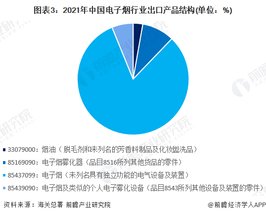 2022年中国电子烟行业出口贸易分析 电子烟出口金额快速增长【组图】平博 平博PINNACLE(图3)