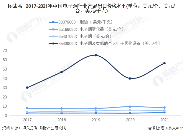 2022年中国电子烟行业出口贸易分析 电子烟出口金额快速增长【组图】平博 平博PINNACLE(图4)