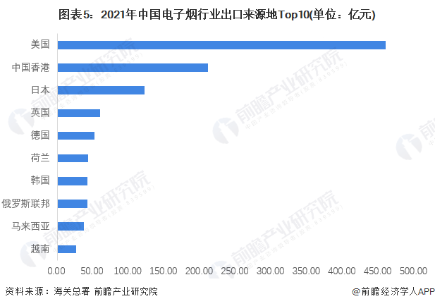 2022年中国电子烟行业出口贸易分析 电子烟出口金额快速增长【组图】平博 平博PINNACLE(图5)