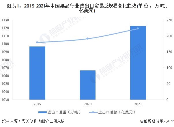 2022年中国果品行业进出口贸易分析平博 PINNACLE平