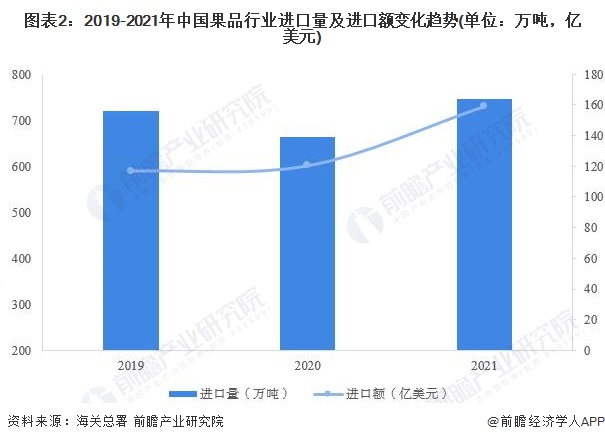 2022年中国果品行业进出口贸易分析平博 PINNACLE平博 果品出口下滑但进口回暖【组图】(图2)