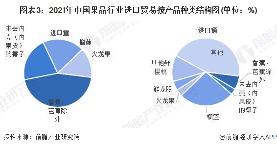 2022年中国果品行业进出口贸易分析平博 PINNACLE平博 果品出口下滑但进口回暖【组图】(图3)