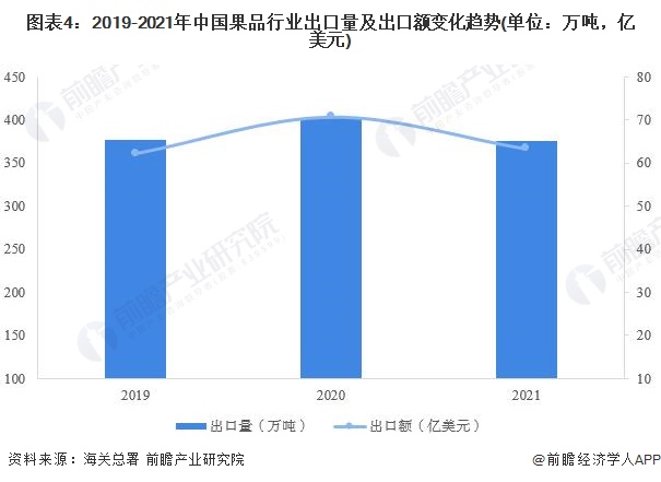 2022年中国果品行业进出口贸易分析平博 PINNACLE平博 果品出口下滑但进口回暖【组图】(图4)