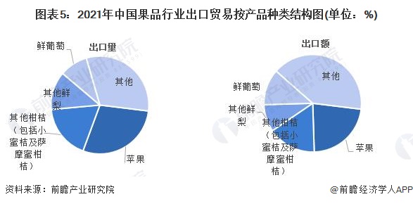 2022年中国果品行业进出口贸易分析平博 PINNACLE平博 果品出口下滑但进口回暖【组图】(图5)