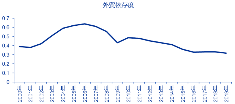 中国对外贸易依存度现状中国各省对外贸易依存平博 平博PINN