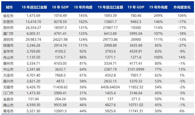 中国对外贸易依存度现状中国各省对外贸易依存平博 平博PINNACLE度一览(图3)