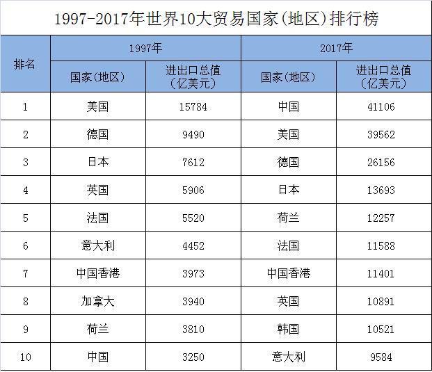 20年来世界10大贸易国排名变化平博 PINNACLE平博看哪个国家进步最大(图4)