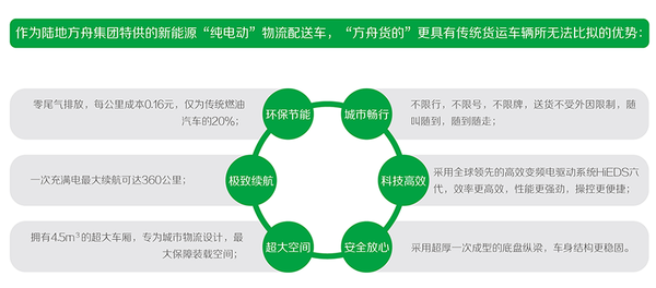 同城货运以拉货 搬家为主的方舟货的平台加盟平博 平博PINN