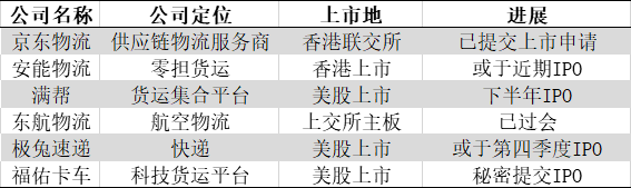 京东物流、安能、极兔、满帮、福佑…2021年6家供应链物流企业或上市！平博 PINNACLE平博(图2)