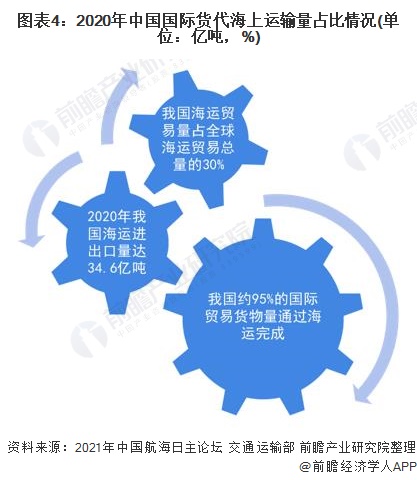 2022年中国国平博 PINNACLE平博际货代物流行业市场需求现状分析 中国国际贸易海运占比95%【组图】(图4)