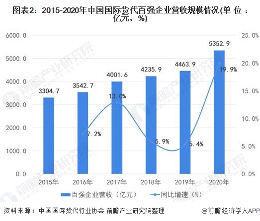 2022年中国国平博 PINNACLE平博际货代物流行业市场需求现状分析 中国国际贸易海运占比95%【组图】(图2)