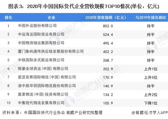 2022年中国国平博 PINNACLE平博际货代物流行业市场需求现状分析 中国国际贸易海运占比95%【组图】(图3)