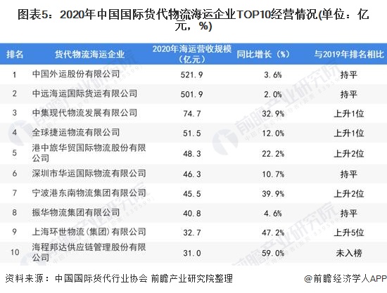 2022年中国国平博 PINNACLE平博际货代物流行业市场需求现状分析 中国国际贸易海运占比95%【组图】(图5)