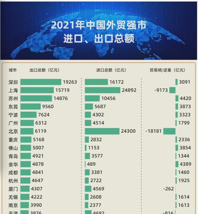 平博 PINNACLE平博2021年全国城市进出口贸易排行上海当之无愧全国第一(图2)