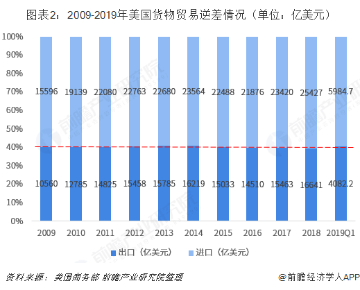 2018年中国与美国双边贸易全景图（附中美主要进出口产业数据）平博 平博PINNACLE(图2)