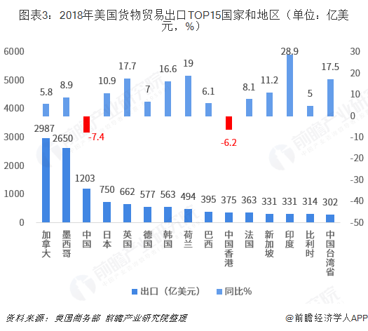 2018年中国与美国双边贸易全景图（附中美主要进出口产业数据）平博 平博PINNACLE(图3)