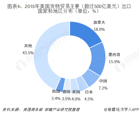 2018年中国与美国双边贸易全景图（附中美主要进出口产业数据）平博 平博PINNACLE(图4)