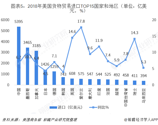 2018年中国与美国双边贸易全景图（附中美主要进出口产业数据）平博 平博PINNACLE(图5)