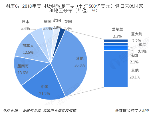 2018年中国与美国双边贸易全景图（附中美主要进出口产业数据）平博 平博PINNACLE(图6)