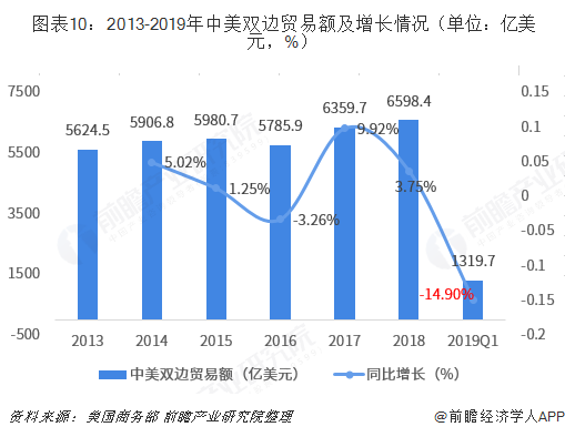 2018年中国与美国双边贸易全景图（附中美主要进出口产业数据）平博 平博PINNACLE(图10)