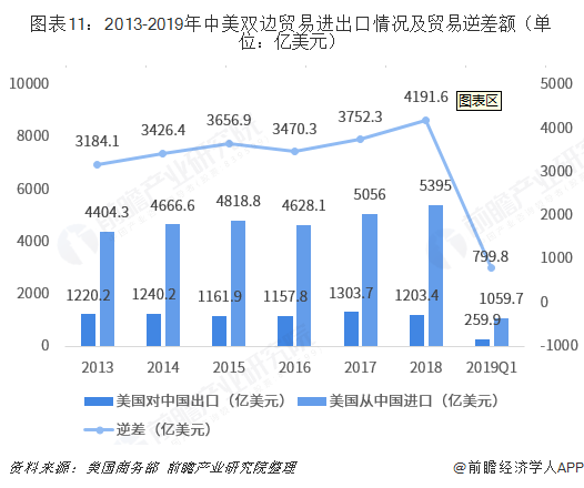 2018年中国与美国双边贸易全景图（附中美主要进出口产业数据）平博 平博PINNACLE(图11)