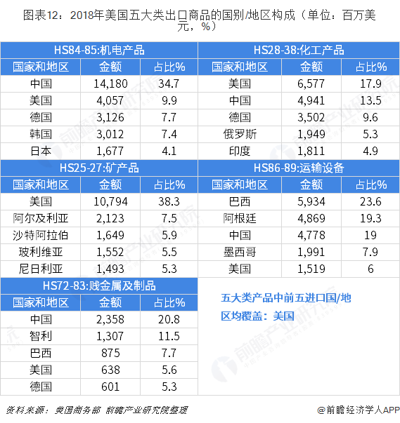 2018年中国与美国双边贸易全景图（附中美主要进出口产业数据）平博 平博PINNACLE(图12)