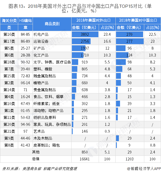 2018年中国与美国双边贸易全景图（附中美主要进出口产业数据）平博 平博PINNACLE(图13)