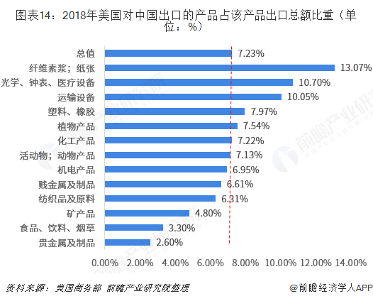 2018年中国与美国双边贸易全景图（附中美主要进出口产业数据）平博 平博PINNACLE(图14)