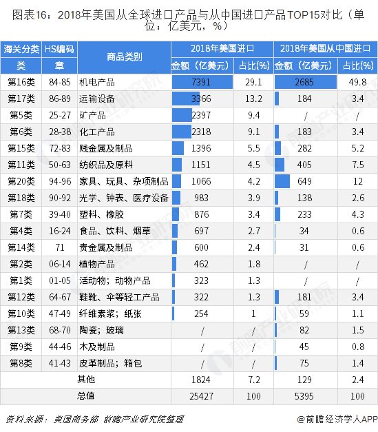 2018年中国与美国双边贸易全景图（附中美主要进出口产业数据）平博 平博PINNACLE(图16)