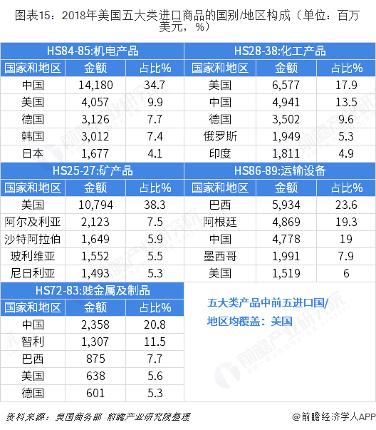 2018年中国与美国双边贸易全景图（附中美主要进出口产业数据）平博 平博PINNACLE(图15)