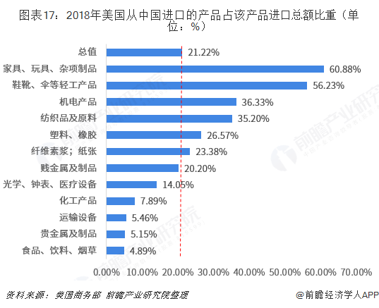 2018年中国与美国双边贸易全景图（附中美主要进出口产业数据）平博 平博PINNACLE(图17)