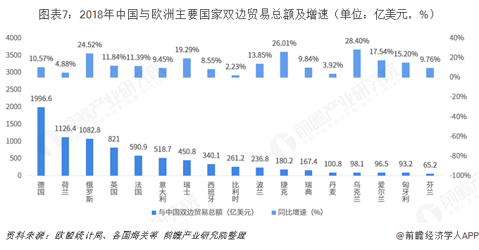 平博 PINNACLE平博2018年中国与欧洲主要国家双边贸易全景图（附中国和欧洲主要国家进出口数据）(图7)