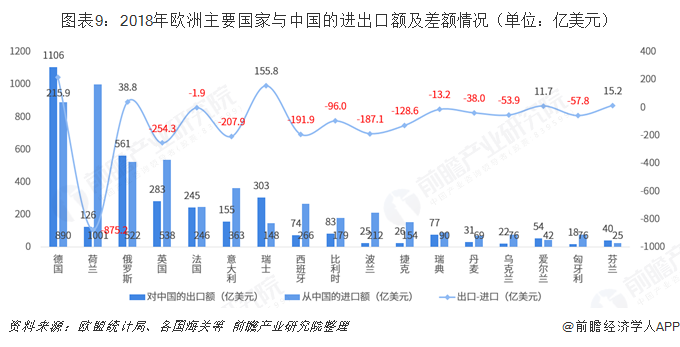 平博 PINNACLE平博2018年中国与欧洲主要国家双边贸易全景图（附中国和欧洲主要国家进出口数据）(图9)