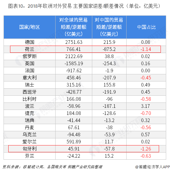 平博 PINNACLE平博2018年中国与欧洲主要国家双边贸易全景图（附中国和欧洲主要国家进出口数据）(图10)