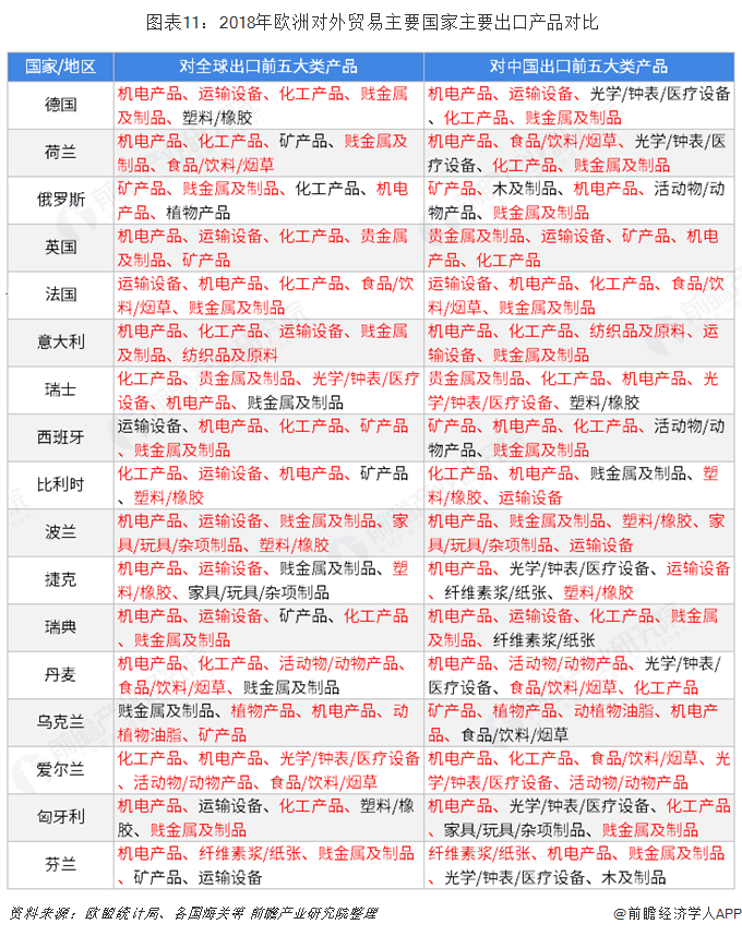 平博 PINNACLE平博2018年中国与欧洲主要国家双边贸易全景图（附中国和欧洲主要国家进出口数据）(图11)