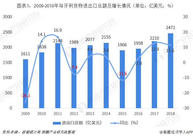 2018年中国与匈牙利双边贸易全景图（附中国和匈牙利主要进出