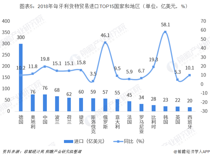 2018年中国与匈牙利双边贸易全景图（附中国和匈牙利主要进出口产业数据）平博 平博PINNACLE(图5)