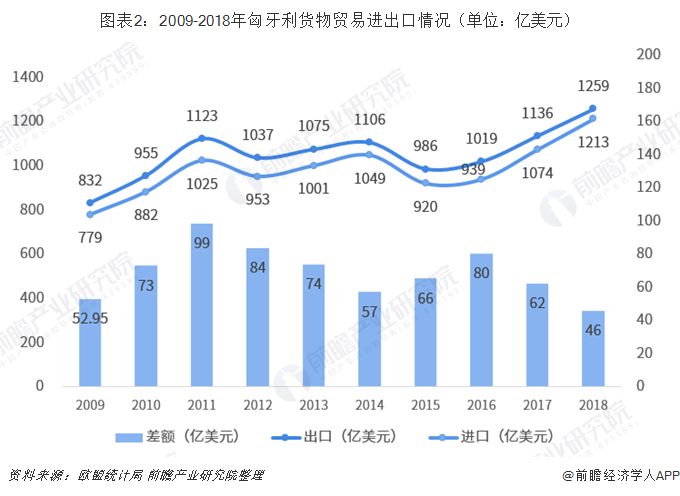 2018年中国与匈牙利双边贸易全景图（附中国和匈牙利主要进出口产业数据）平博 平博PINNACLE(图2)