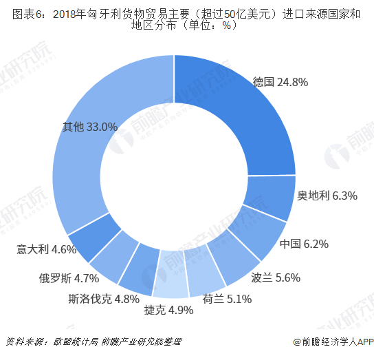 2018年中国与匈牙利双边贸易全景图（附中国和匈牙利主要进出口产业数据）平博 平博PINNACLE(图6)