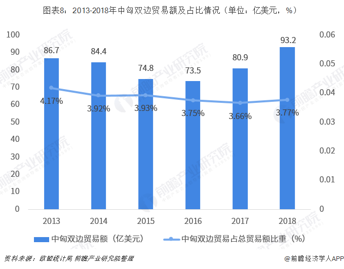 2018年中国与匈牙利双边贸易全景图（附中国和匈牙利主要进出口产业数据）平博 平博PINNACLE(图8)