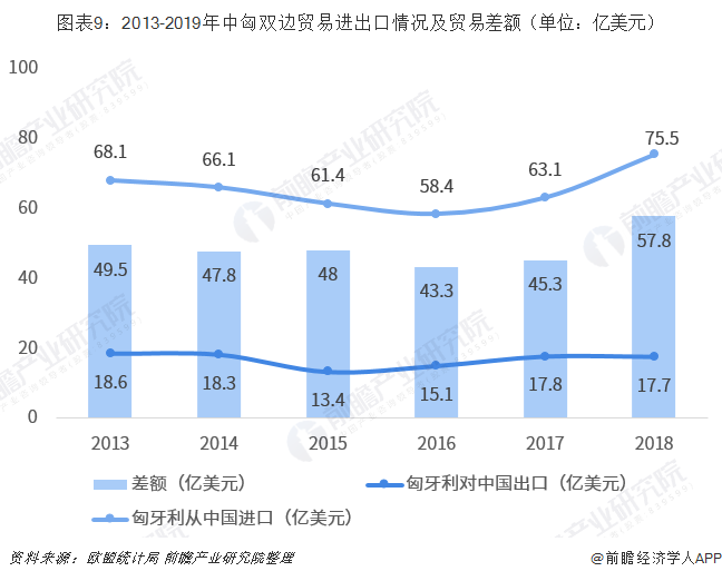 2018年中国与匈牙利双边贸易全景图（附中国和匈牙利主要进出口产业数据）平博 平博PINNACLE(图9)