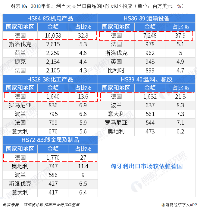 2018年中国与匈牙利双边贸易全景图（附中国和匈牙利主要进出口产业数据）平博 平博PINNACLE(图10)