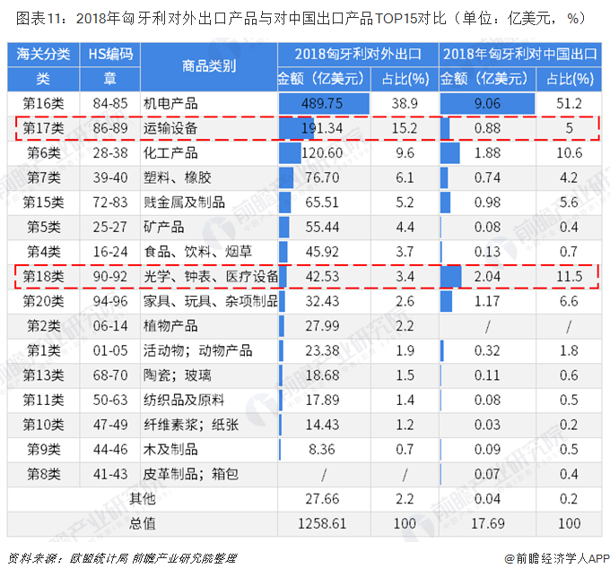 2018年中国与匈牙利双边贸易全景图（附中国和匈牙利主要进出口产业数据）平博 平博PINNACLE(图11)