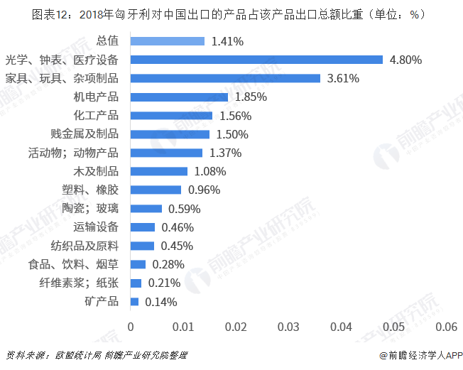 2018年中国与匈牙利双边贸易全景图（附中国和匈牙利主要进出口产业数据）平博 平博PINNACLE(图12)