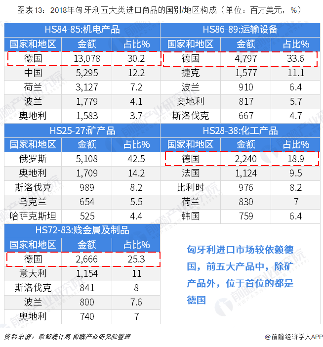 2018年中国与匈牙利双边贸易全景图（附中国和匈牙利主要进出口产业数据）平博 平博PINNACLE(图13)