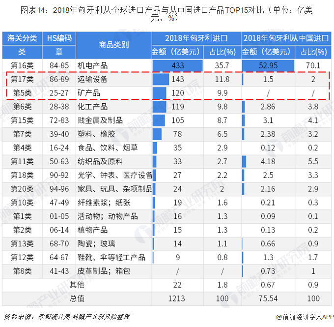 2018年中国与匈牙利双边贸易全景图（附中国和匈牙利主要进出口产业数据）平博 平博PINNACLE(图14)